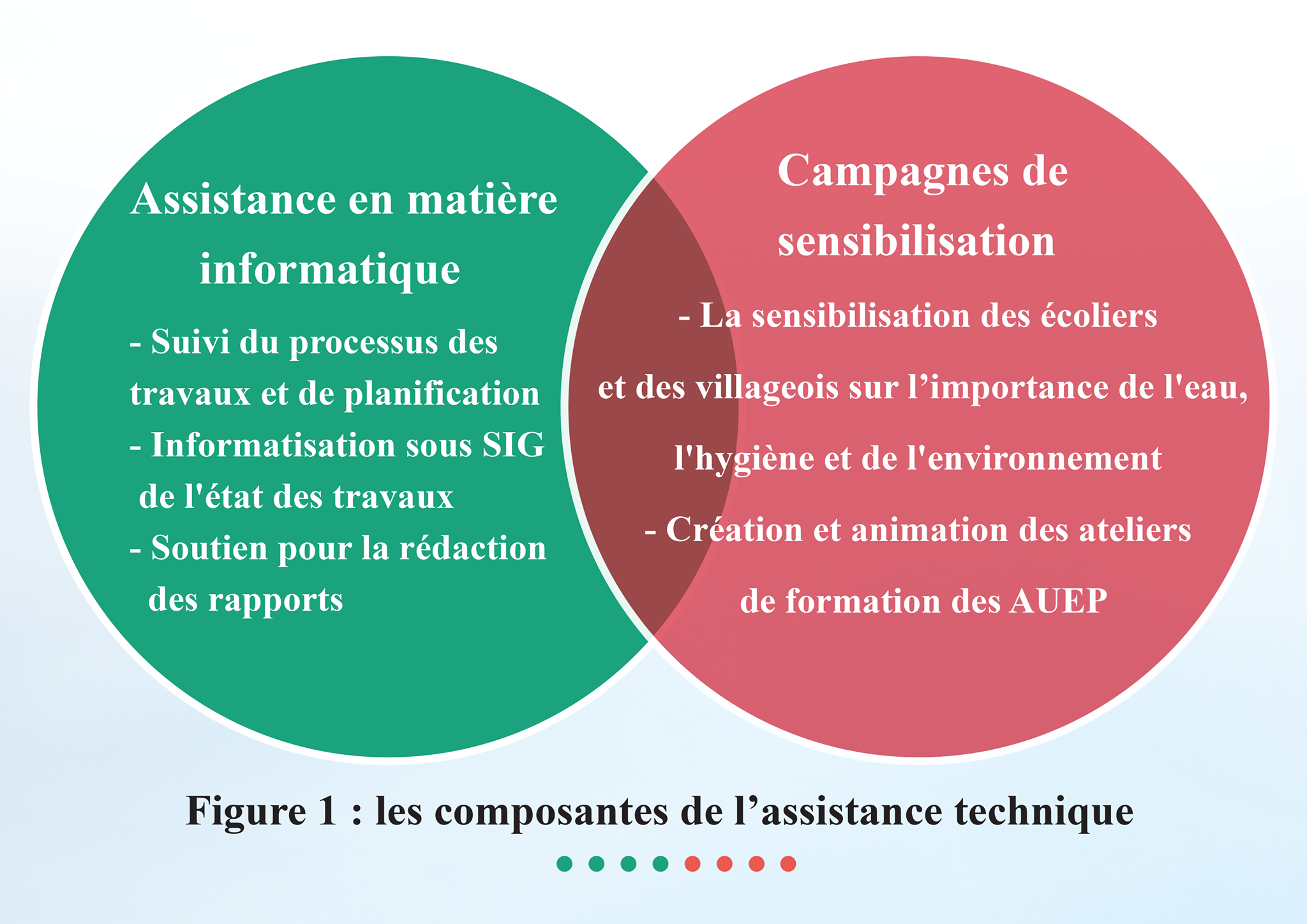 Assistance technique et Campagnes de sensibilisation sur l’assainissement et l’environnement dans les écoles rurales dans la province de Settat dans le cadre du don Italien